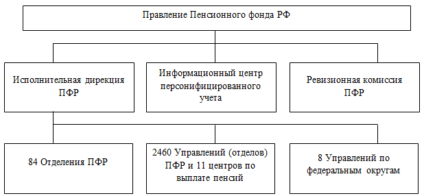 Источники формирования средств пенсионного фонда РФ