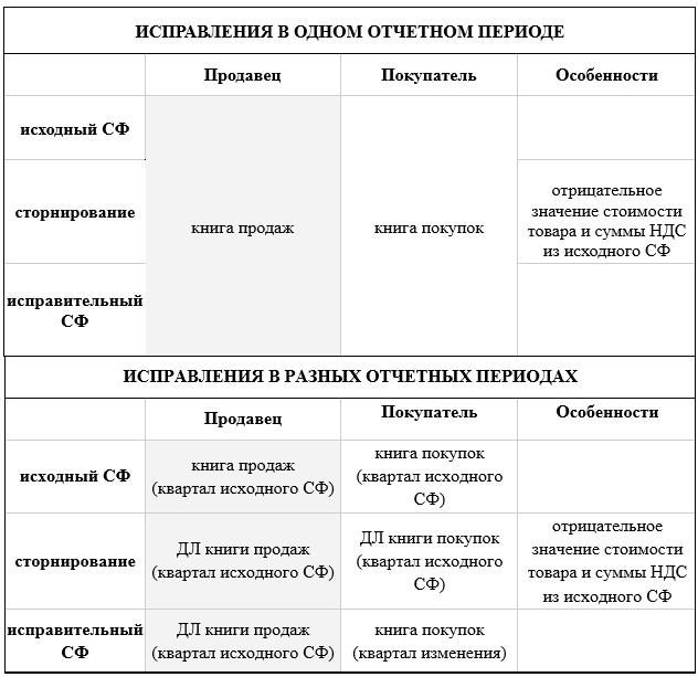 Какую дату ставить в первичных документах