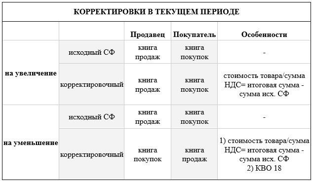 Счет-фактура выставлен позднее 5 дней с момента реализации: какие последствия