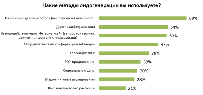 Как привлечь клиентов в банк?