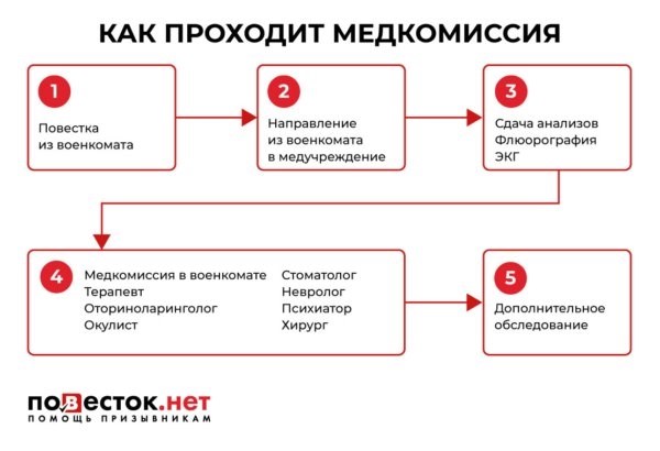 Какие документы взять на медкомиссию