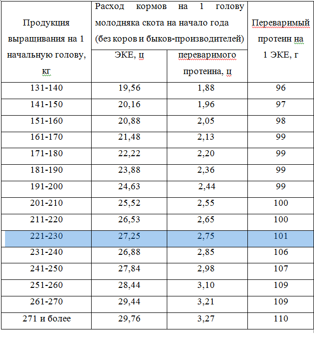 Расчет потребности в кормах для лошадей