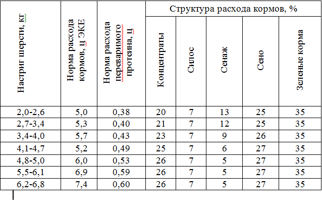 Определение потребности в кормах для овцеводства