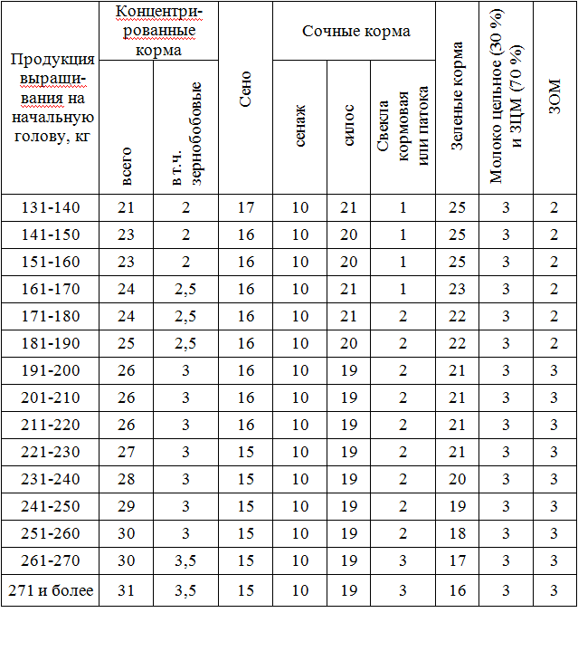 Приложение N 5. Данные о размере застрахованной посевной (посадочной) площади