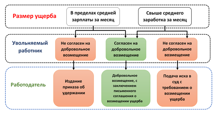 Процедура привлечения к материальной ответственности