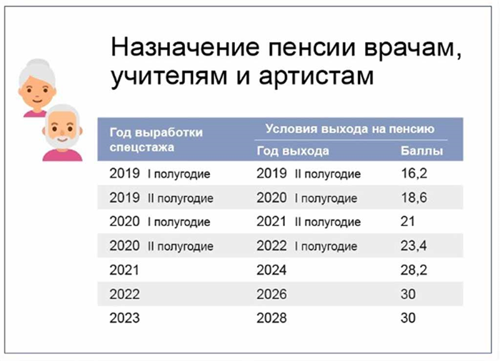 Сколько составляет пенсия по выслуге лет для учителей