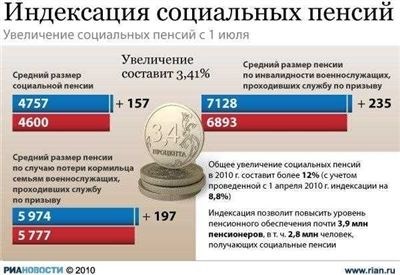 ФСД к пенсии по инвалидности