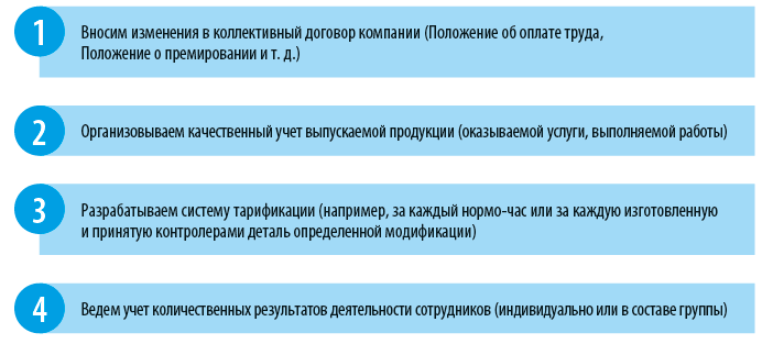 Отражение сдельного заработка в программе 