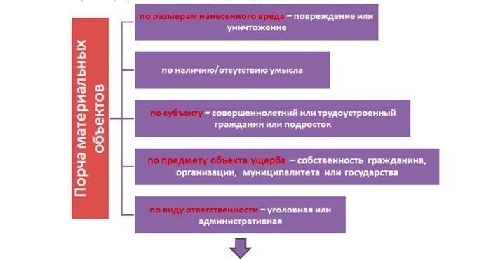 Ответственность за порчу чужого имущества