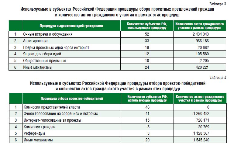 Инициативное бюджетирование приморский край твой проект